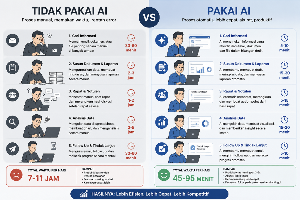 Tanpa AI vs Pakai AI